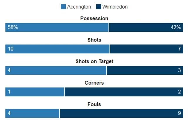 Match stats