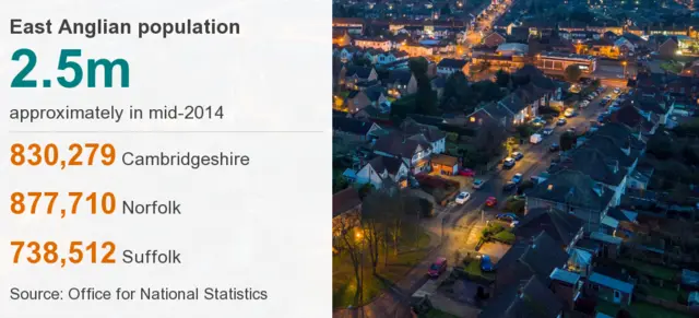 Infographic showing population figures for East Anglia