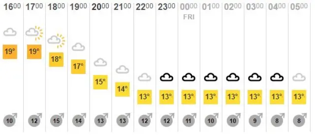 BBC weather chart