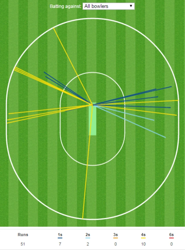 Alex Hales wagon wheel