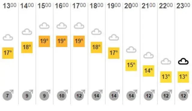 BBC weather chart