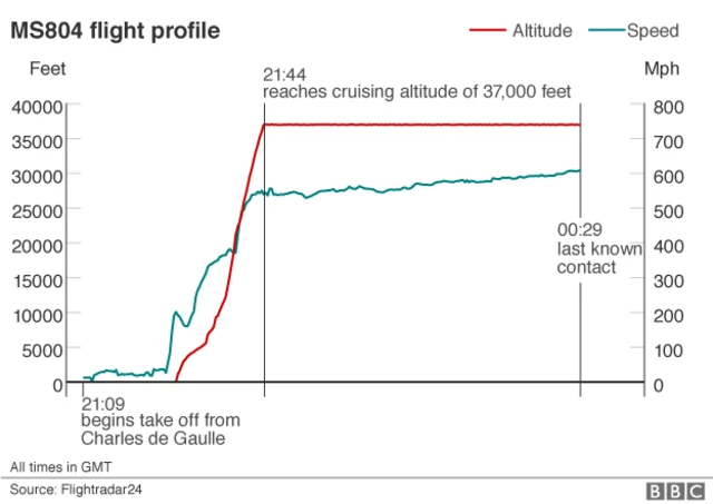 Graphic showing MS804 flight profile