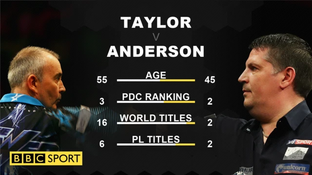 Phil Taylor v Gary Anderson