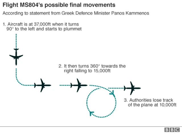 Graphic showing how flight MS804 changed direction before disappearing - turning 90 degrees then 360 degrees