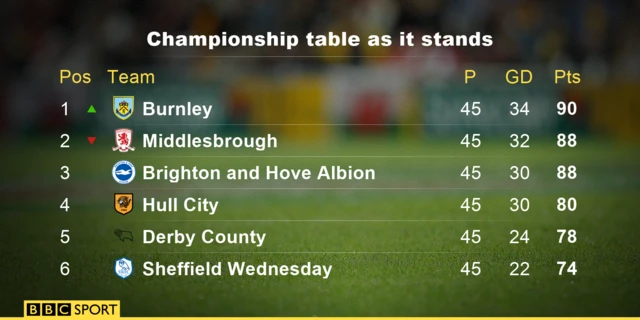 Championship table