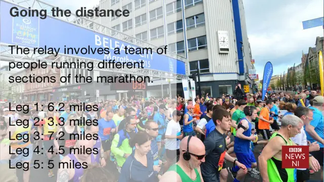 A graphic that reads: Going the distance - the relay involves a team of people running different sections of the marathon/ Leg 1: 6.2 miles; leg 2: 3.3 miles; leg 3: 7.2 miles; leg 4: 4.5 miles; leg 5: 5 miles.