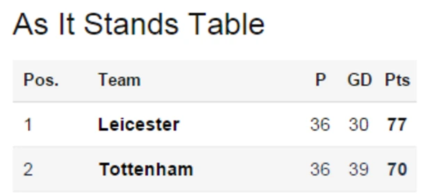 As it stands Premier League table