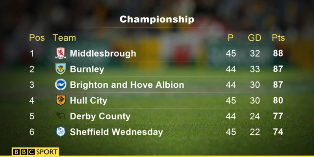 Championship table