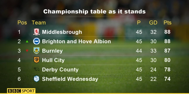 Championship table