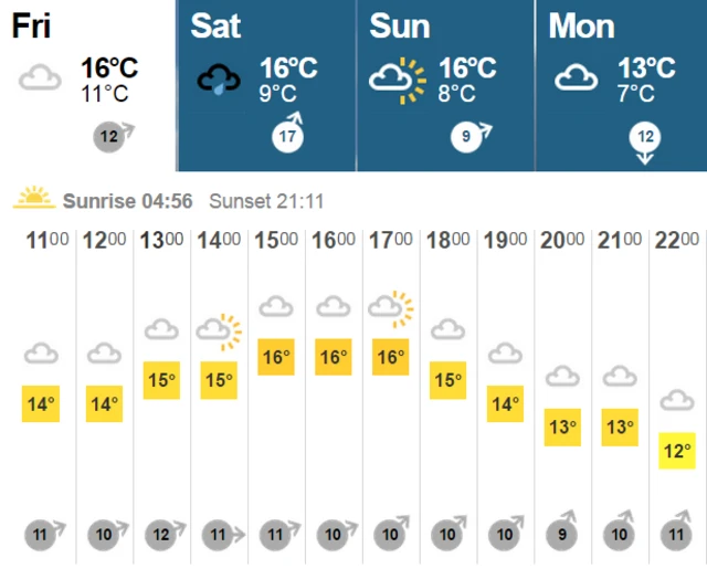 Headingley forecast