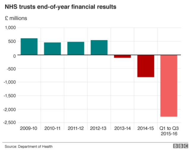 Graphic showing how much money NHS Trusts are overspending