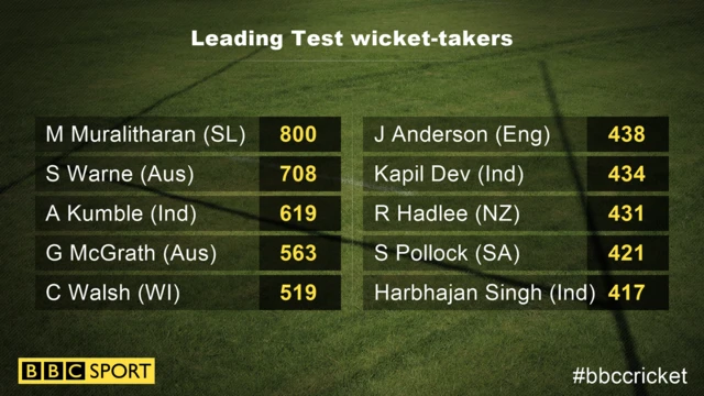 Leading Test wicket-takers graphic