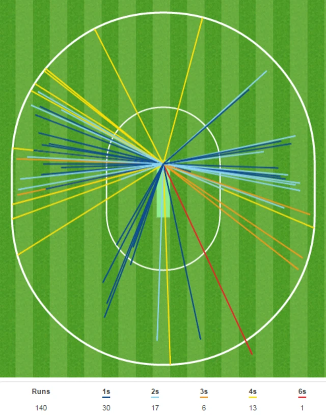 Jonny Bairstow wagon wheel