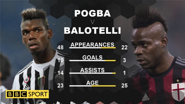 Paul Pogba v Mario Balotelli