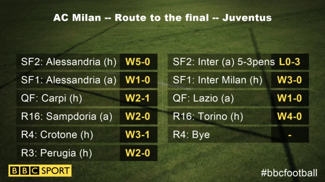 Road to the final