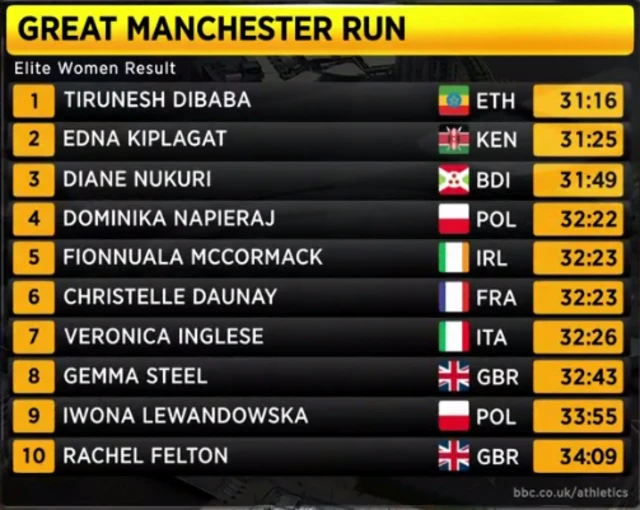 Women's results Great Manchester Run