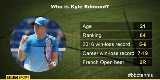 Kyle Edmund