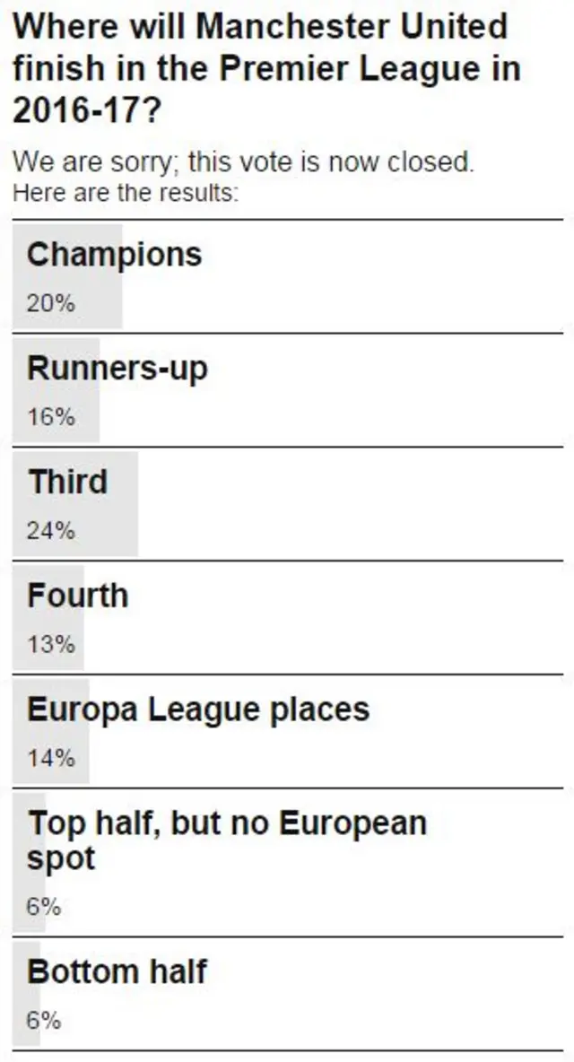 Vote result