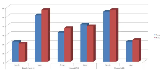The poll shows that those who are educated to 20+ support Remain, those who aren't support Leave.