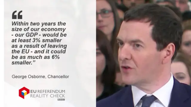 George Osborne saying: Within two years the size of our economy - our GDP - would be at least 3% smaller as a result of leaving the EU - and it could be as much as 6% smaller.