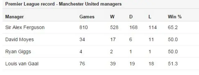 Man Utd managers' record