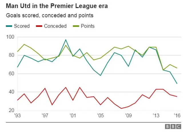 man utd points