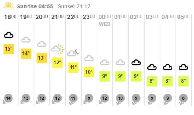 Overnight temperatures