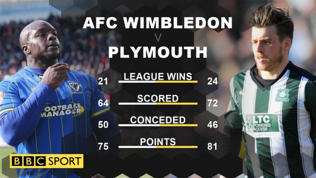 AFC Wimbledon v Plymouth