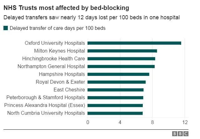 Bed blocking