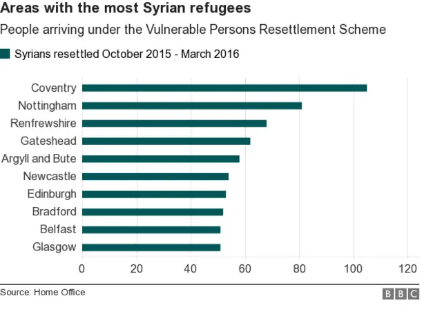 Refugee figures by council