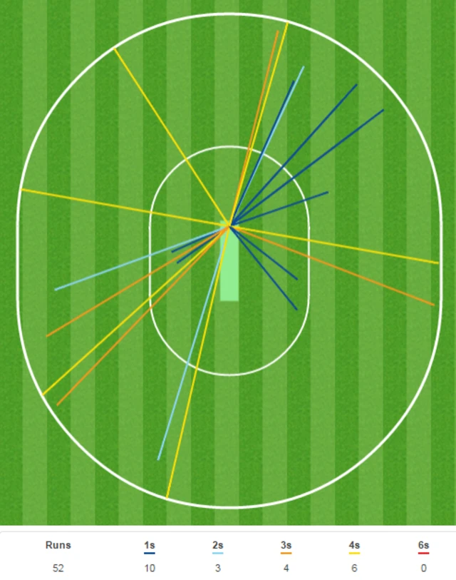 Kaushal Silva's wagon wheel