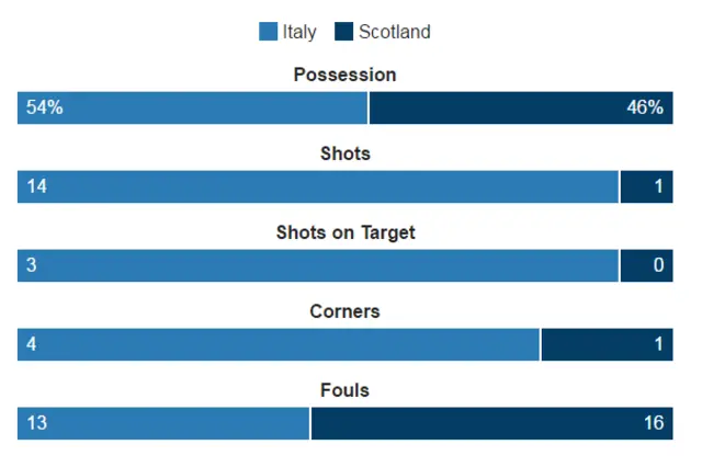 Italy v Scotland stats