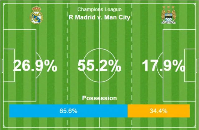 Real Madrid v Manchester City