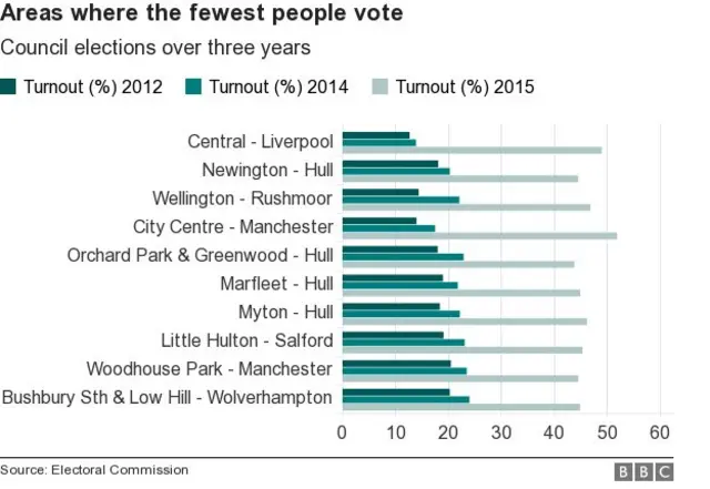 chart showing low turnout