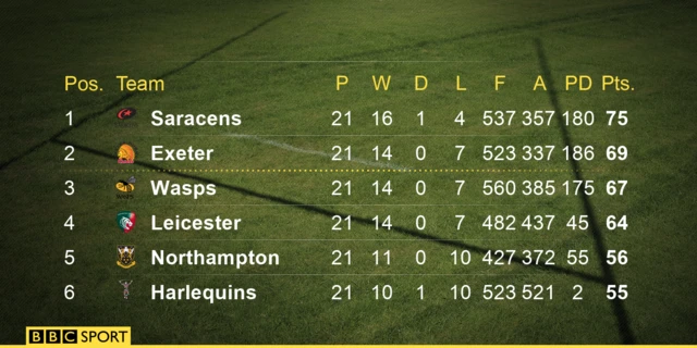 Premiership top six