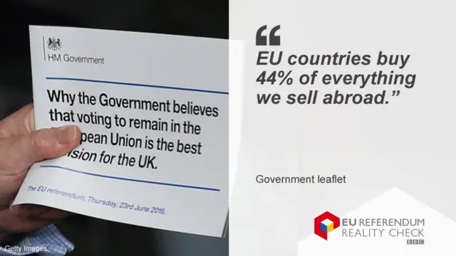 Quote from government leaflet: EU countries buy 44% of everything we sell abroad.