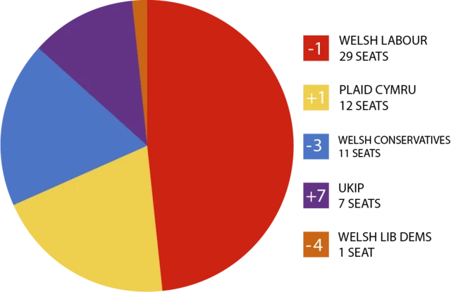 A pie chart showing how the Senedd will be made up by seats