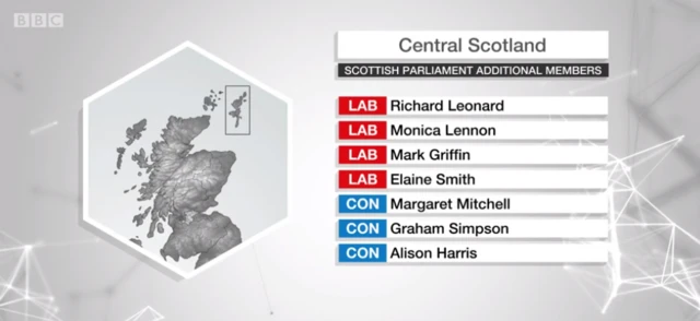 Central Scotland list graphic