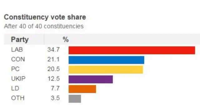 Graphics showing the constituency votes share across Wales