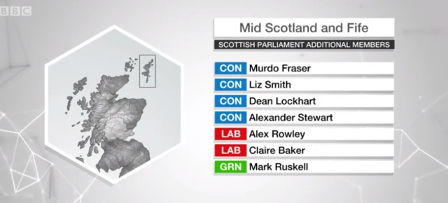 Mid Scotland and Fife results