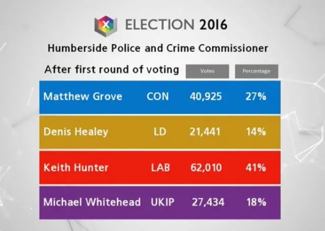 Election results graphic
