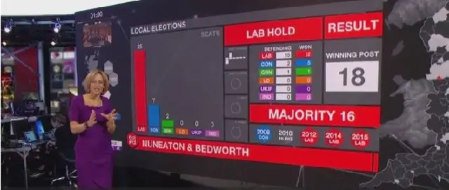 Infographic showing Labour hold in Nuneaton and Bedworth