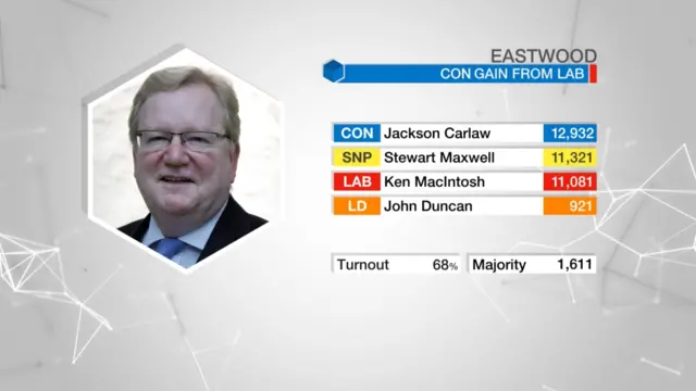 Eastwood results