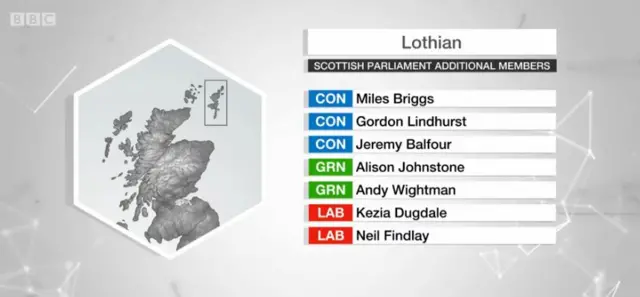 Lothian list results