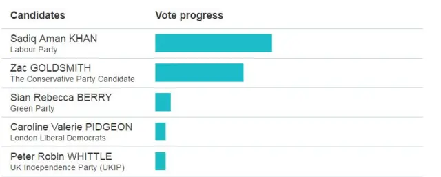 Graph showing first choice votes for London Mayor