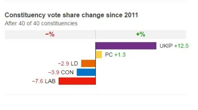 A graph showing the constituency vote share change since 2011