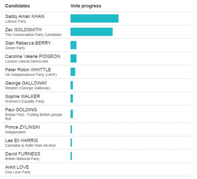 Graph showing votes for Mayor of London