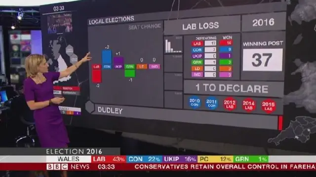 Infographic showing how Labour lost overall control of Dudley