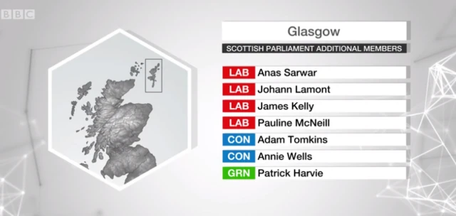 Glasgow list results