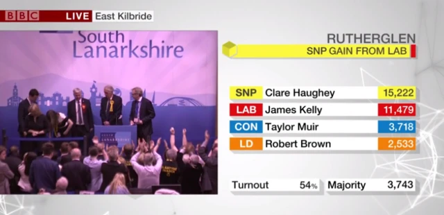 Rutherglen result